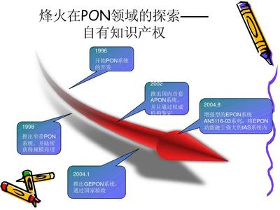 EPON产品及网管功能介绍